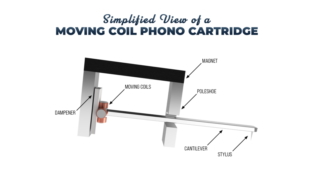 Moving Coil Cartridge Diagram