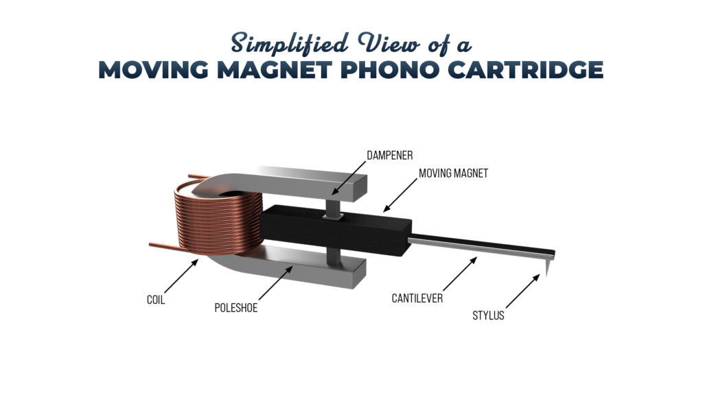 Moving Magnet Cartridge Diagram