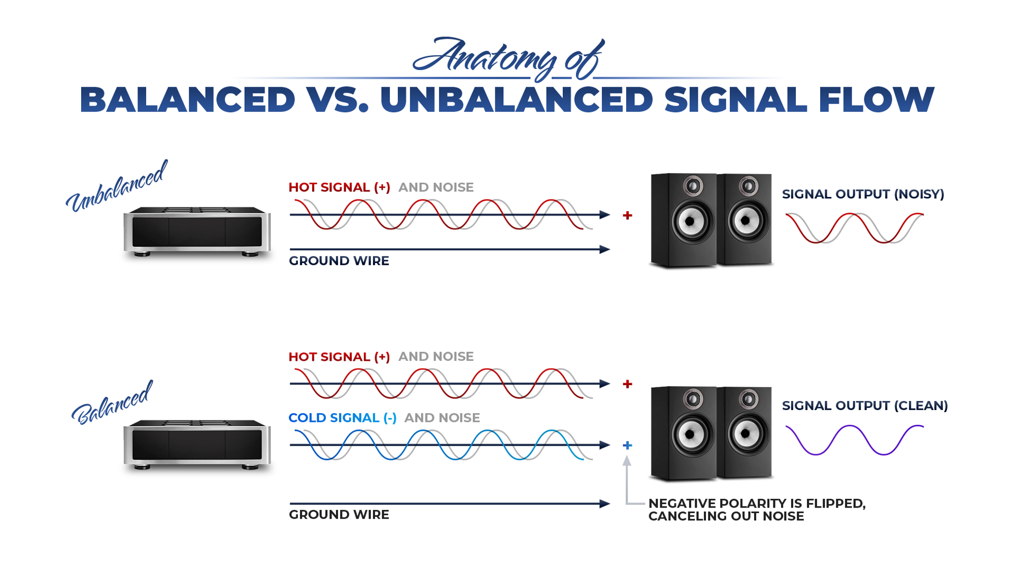 Balanced vs. Unbalanced Signal Flow
